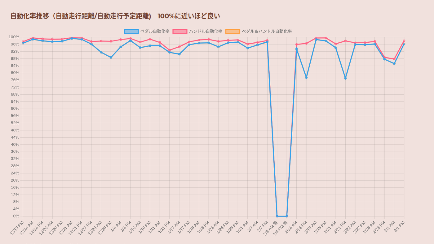 くるリンの自動化率の推移。ほとんどの日で100%に近い